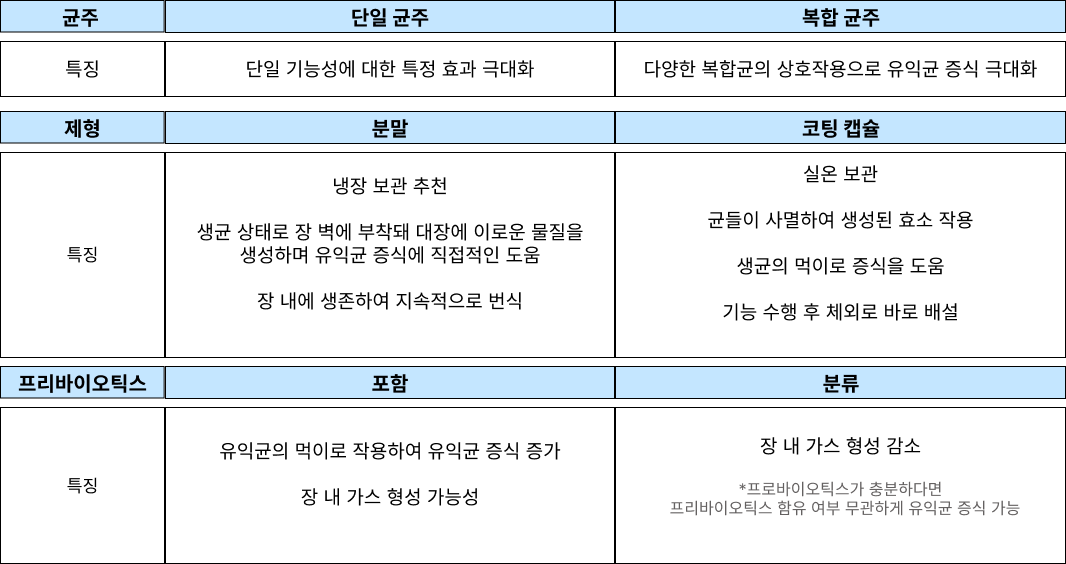 어린이 유산균 장단점