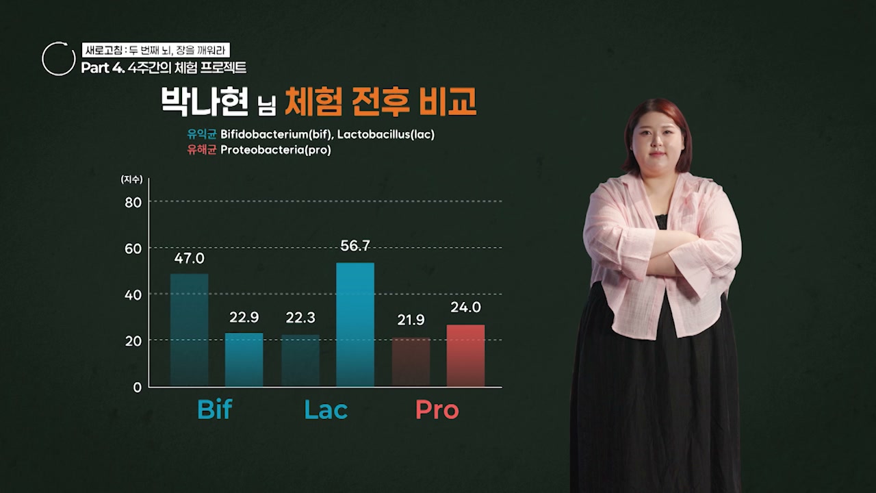 유익균을 섭취한 쥐와 미주신경을 끊은 쥐의 수영 실험을 비교한 장면